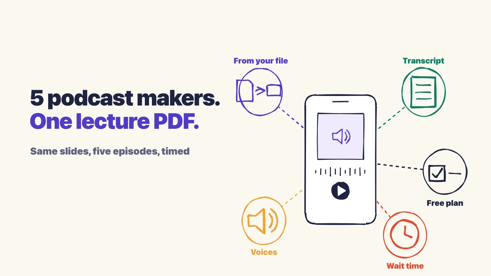 Sketch of a phone playing a podcast, linked to five things we compared: your file, transcript, free plan, wait time and voices