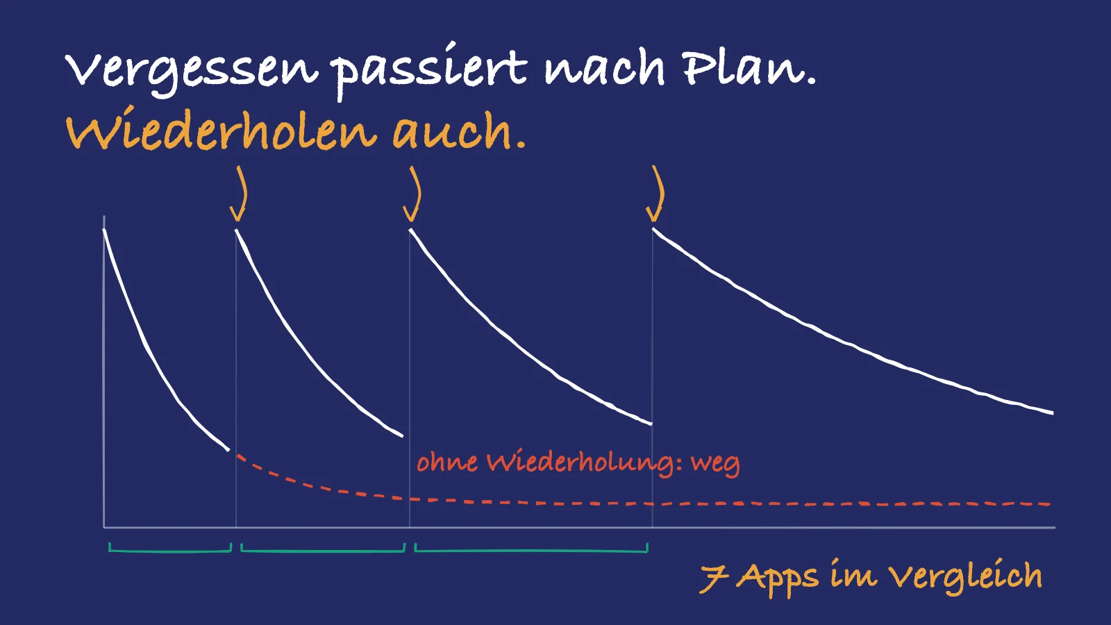 Handgezeichnete Vergessenskurve, die bei jeder Wiederholung wieder ansteigt, mit dem Text «Vergessen passiert nach Plan. Wiederholen auch.» und «7 Apps im Vergleich»