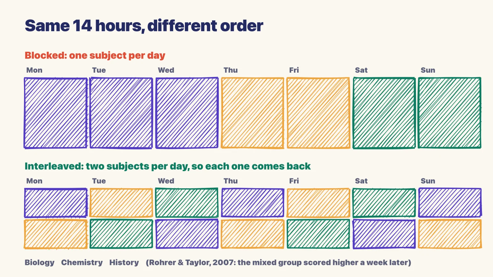 Two weekly calendars drawn by hand: the top one studies one subject per day in blocks, the bottom one studies two subjects per day so each subject returns every two or three days