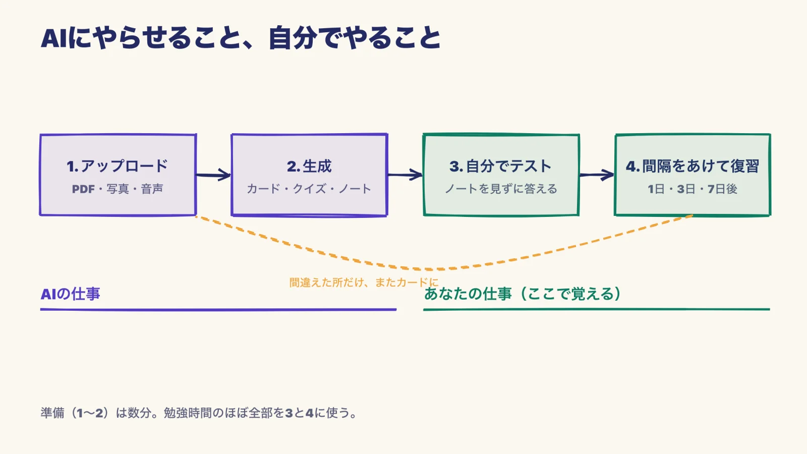 手描きの流れ図：1. アップロード、2. 生成（AIの仕事）、3. 自分でテスト、4. 間隔をあけて復習（あなたの仕事）の4つの箱が矢印でつながり、間違えた所だけまたカードに戻る点線がある