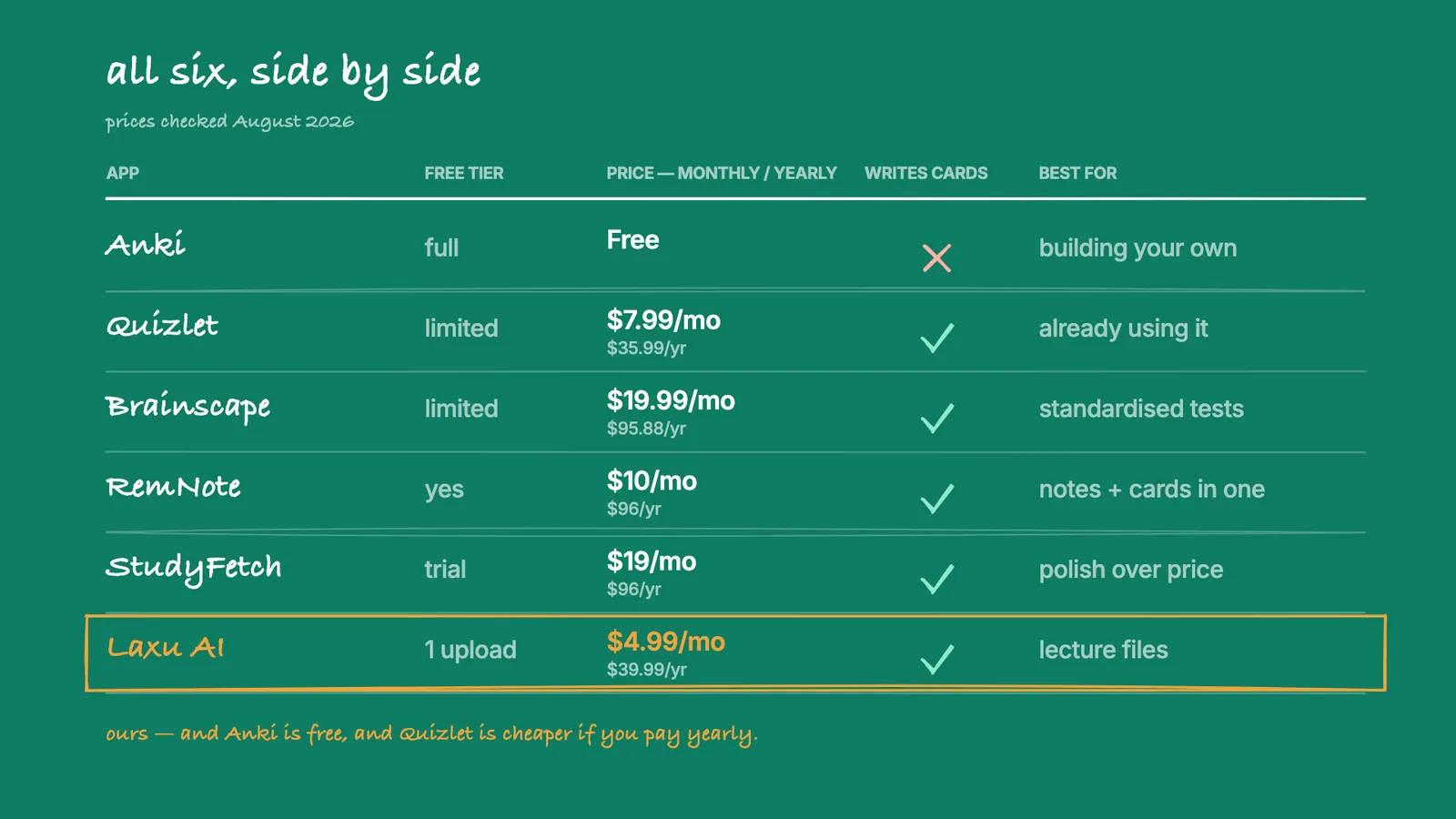 Hand-drawn comparison table on a teal background: Anki, Quizlet, Brainscape, RemNote, StudyFetch and Laxu AI in rows, with columns for free tier, monthly and yearly price, whether the app writes cards for you, and what each is best for